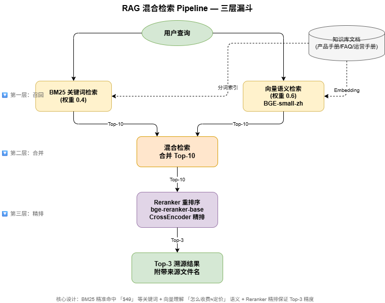 RAG Pipeline 混合检索