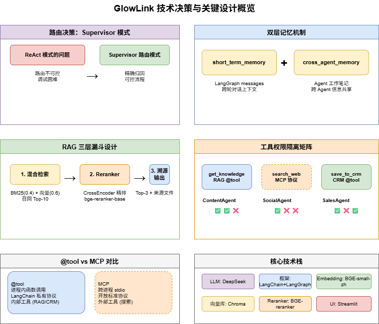 技术决策概览